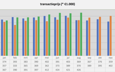 Vastgoedmarktanalyse: Afdeling Arnhem (2022 – augustus 2024)